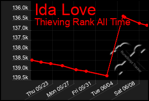 Total Graph of Ida Love