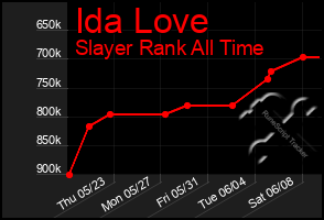 Total Graph of Ida Love