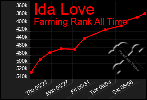 Total Graph of Ida Love