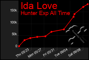 Total Graph of Ida Love