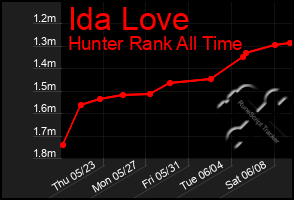 Total Graph of Ida Love