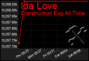 Total Graph of Ida Love