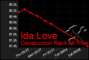 Total Graph of Ida Love