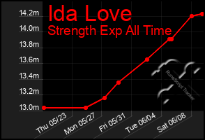 Total Graph of Ida Love