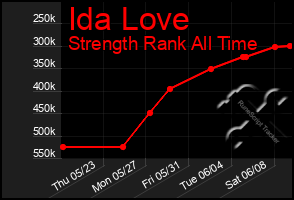 Total Graph of Ida Love