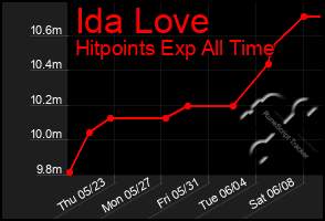 Total Graph of Ida Love