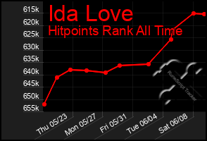 Total Graph of Ida Love