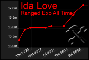 Total Graph of Ida Love