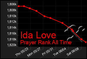 Total Graph of Ida Love