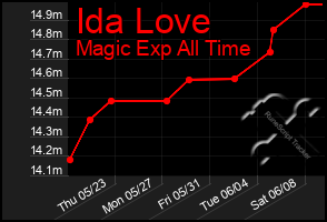 Total Graph of Ida Love