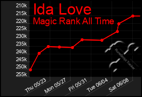 Total Graph of Ida Love