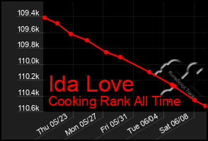 Total Graph of Ida Love