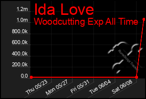 Total Graph of Ida Love