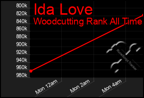 Total Graph of Ida Love