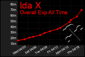 Total Graph of Ida X