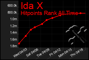 Total Graph of Ida X