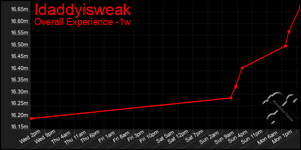 1 Week Graph of Idaddyisweak