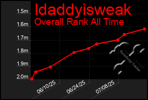 Total Graph of Idaddyisweak