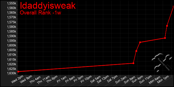 1 Week Graph of Idaddyisweak