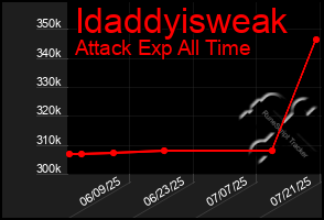 Total Graph of Idaddyisweak