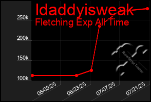 Total Graph of Idaddyisweak
