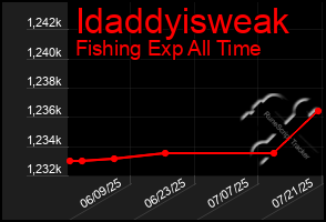 Total Graph of Idaddyisweak