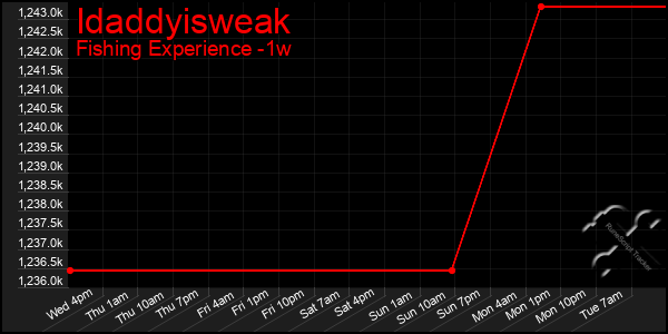 Last 7 Days Graph of Idaddyisweak