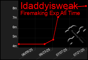 Total Graph of Idaddyisweak