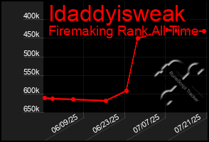 Total Graph of Idaddyisweak