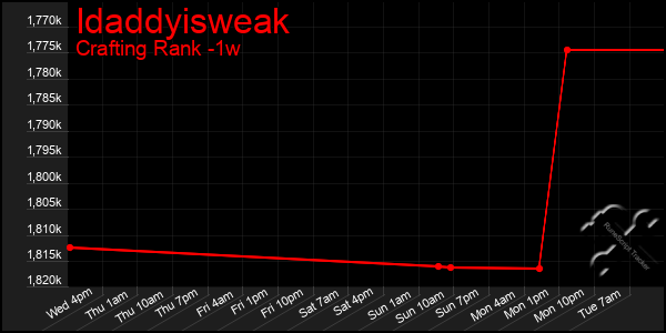 Last 7 Days Graph of Idaddyisweak