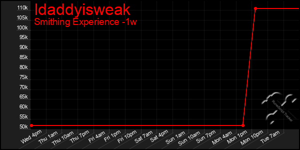 Last 7 Days Graph of Idaddyisweak