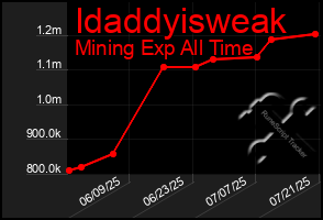 Total Graph of Idaddyisweak