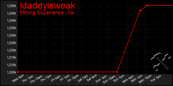 Last 7 Days Graph of Idaddyisweak