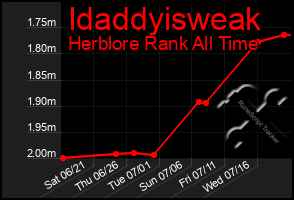 Total Graph of Idaddyisweak