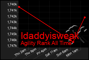 Total Graph of Idaddyisweak