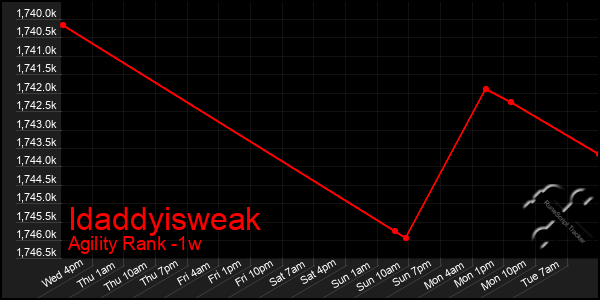 Last 7 Days Graph of Idaddyisweak
