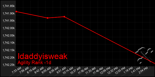 Last 24 Hours Graph of Idaddyisweak