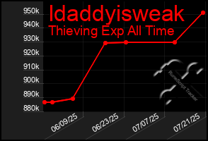 Total Graph of Idaddyisweak