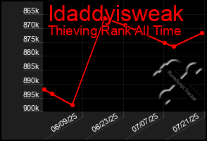 Total Graph of Idaddyisweak