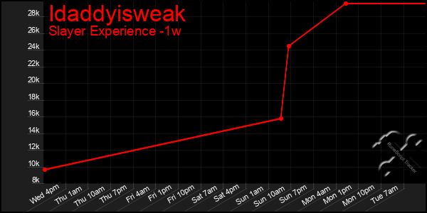Last 7 Days Graph of Idaddyisweak