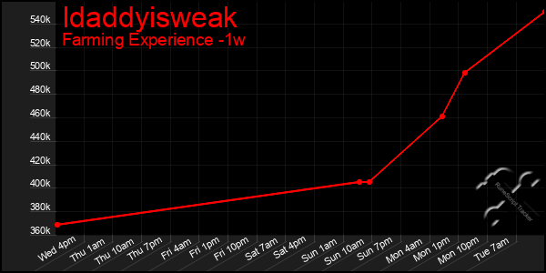 Last 7 Days Graph of Idaddyisweak