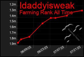 Total Graph of Idaddyisweak