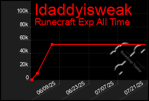 Total Graph of Idaddyisweak