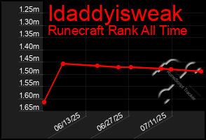 Total Graph of Idaddyisweak