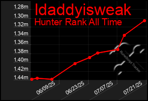 Total Graph of Idaddyisweak