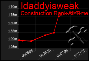 Total Graph of Idaddyisweak