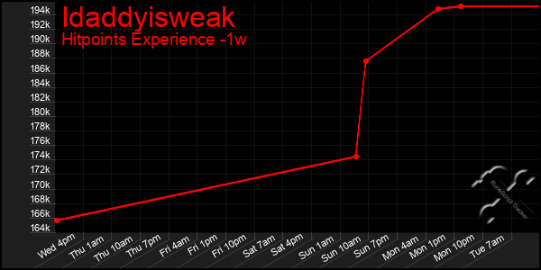 Last 7 Days Graph of Idaddyisweak