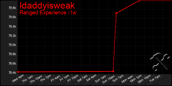 Last 7 Days Graph of Idaddyisweak