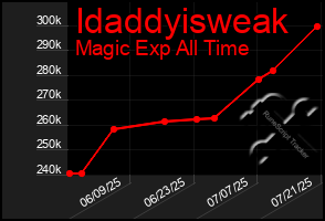 Total Graph of Idaddyisweak