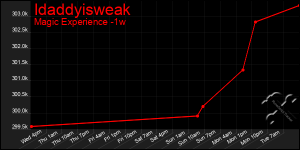 Last 7 Days Graph of Idaddyisweak